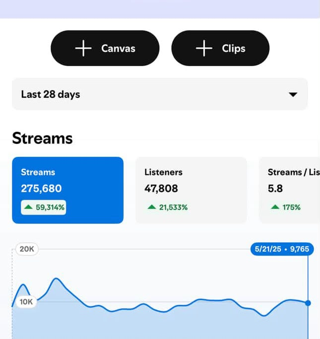 Spotify for Artists campaign analytics showing 275,680 streams